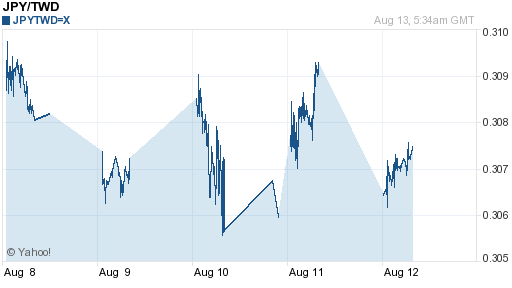 日幣日圓,jpy匯率線圖