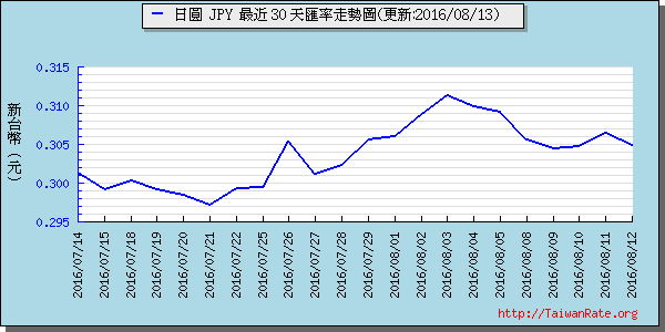 日幣日圓,jpy匯率線圖