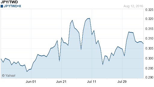 日幣日圓,jpy匯率線圖