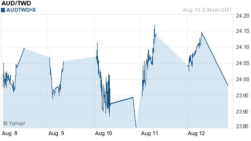 澳幣,aud匯率線圖