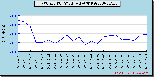 澳幣,aud匯率線圖