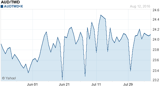 澳幣,aud匯率線圖