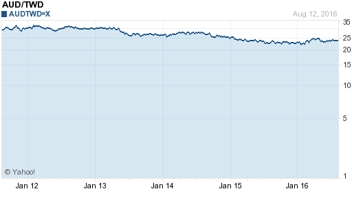 澳幣,aud匯率線圖