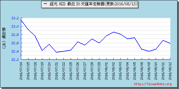 鈕幣,nzd匯率線圖