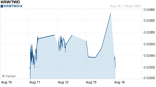 韓元,krw匯率線圖