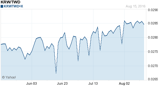 韓元,krw匯率線圖