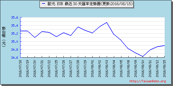 歐元,eur匯率線圖