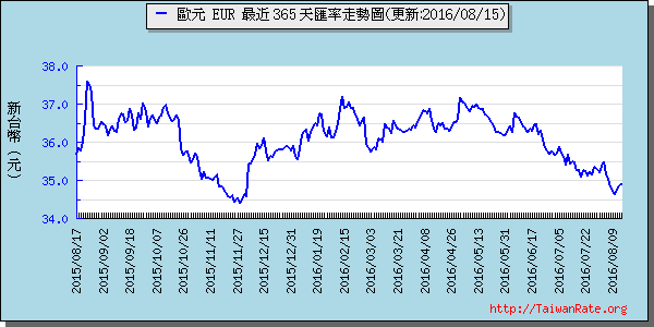 歐元,eur匯率線圖