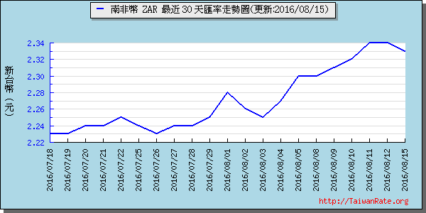 南非幣,zar匯率線圖