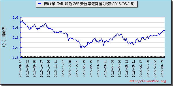 南非幣,zar匯率線圖