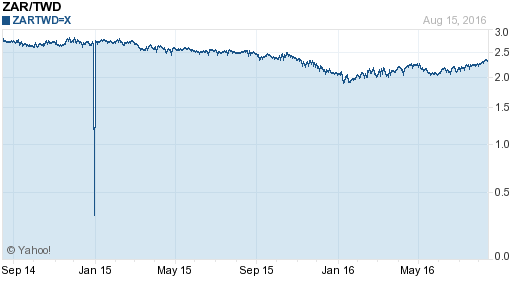 南非幣,zar匯率線圖