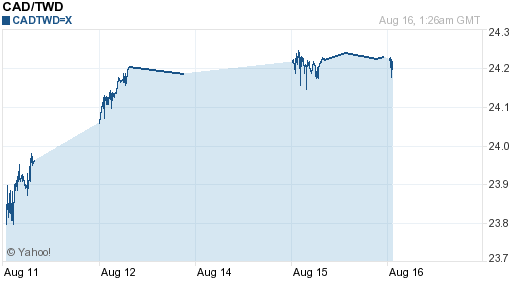 加拿大幣,cad匯率線圖