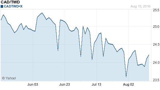 加拿大幣,cad匯率線圖