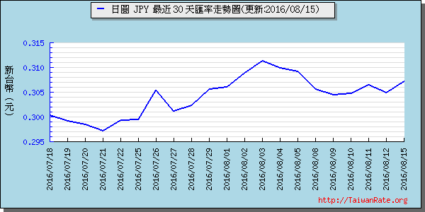 日幣日圓,jpy匯率線圖