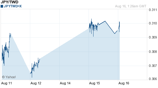 日幣日圓,jpy匯率線圖