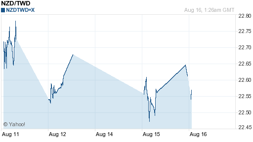 鈕幣,nzd匯率線圖