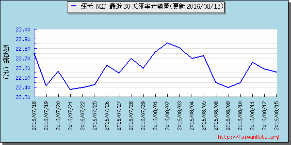 鈕幣,nzd匯率線圖