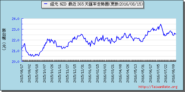 鈕幣,nzd匯率線圖