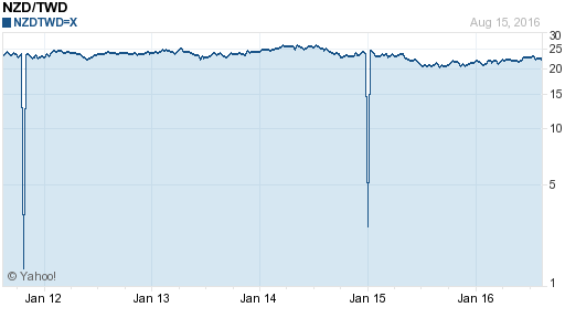 鈕幣,nzd匯率線圖