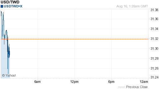 美金,usd匯率線圖