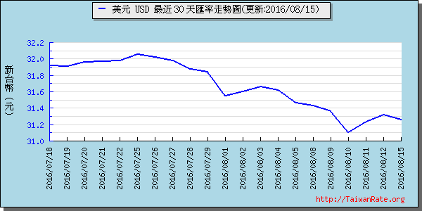 美金,usd匯率線圖