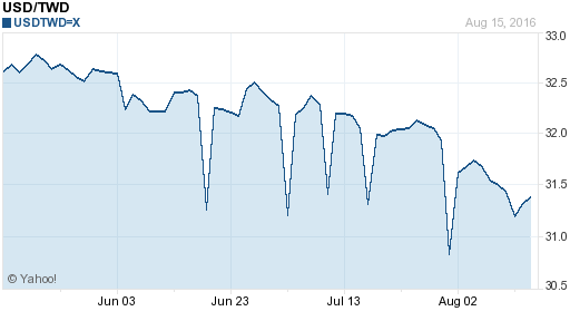 美金,usd匯率線圖