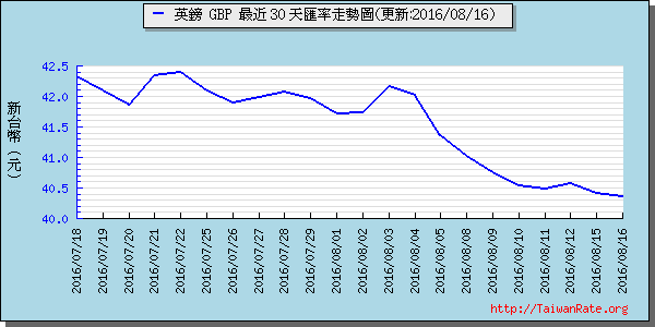 英鎊,gbp匯率線圖