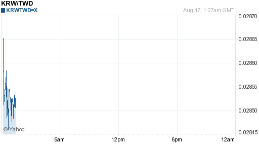 韓元,krw匯率線圖