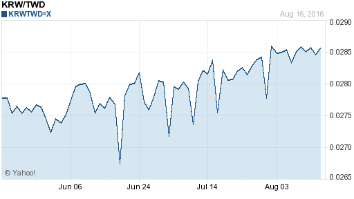 韓元,krw匯率線圖
