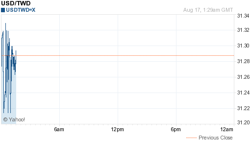 美金,usd匯率線圖