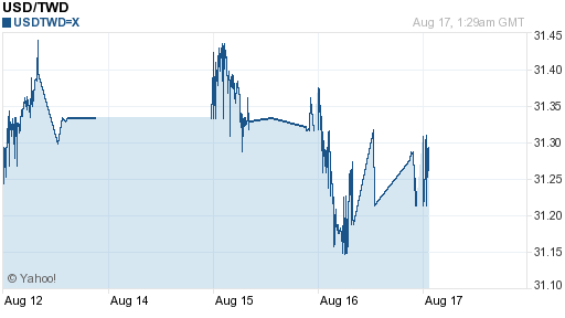 美金,usd匯率線圖