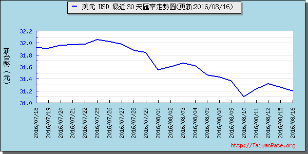 美金,usd匯率線圖