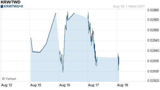 韓元,krw匯率線圖