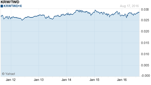 韓元,krw匯率線圖