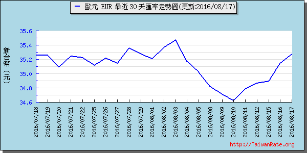 歐元,eur匯率線圖