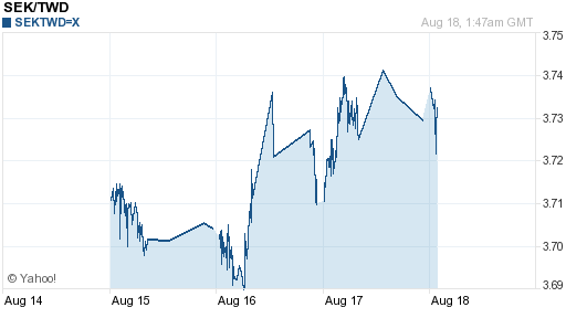 瑞典幣,sek匯率線圖