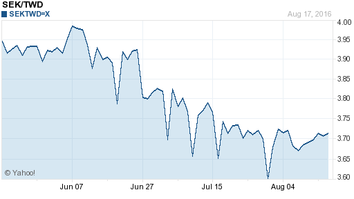 瑞典幣,sek匯率線圖