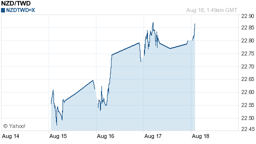 鈕幣,nzd匯率線圖