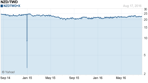 鈕幣,nzd匯率線圖