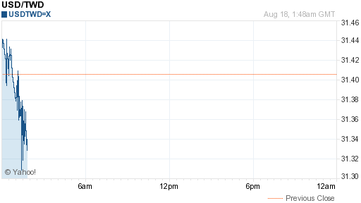 美金,usd匯率線圖