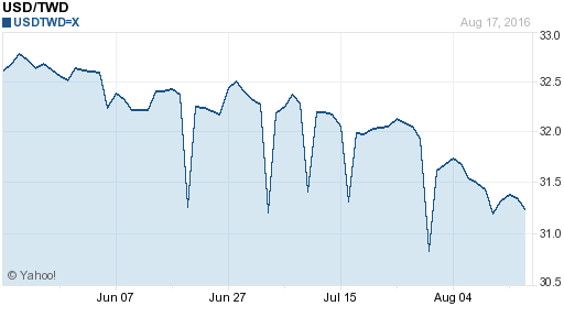 美金,usd匯率線圖