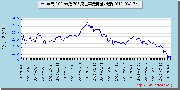 美金,usd匯率線圖