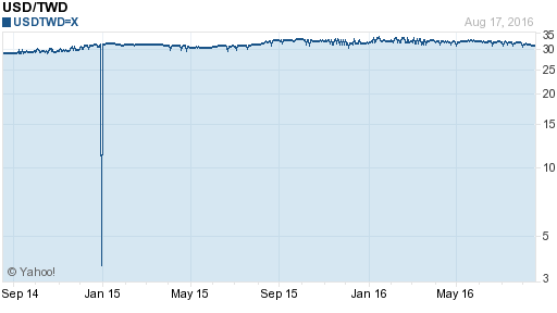 美金,usd匯率線圖