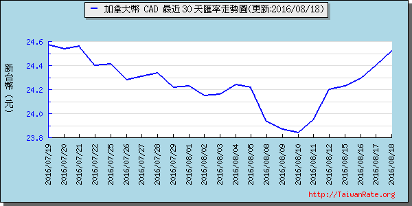 加拿大幣,cad匯率線圖