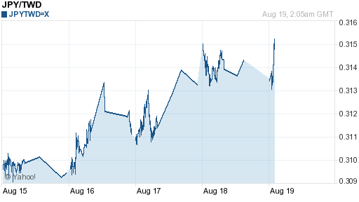 日幣日圓,jpy匯率線圖