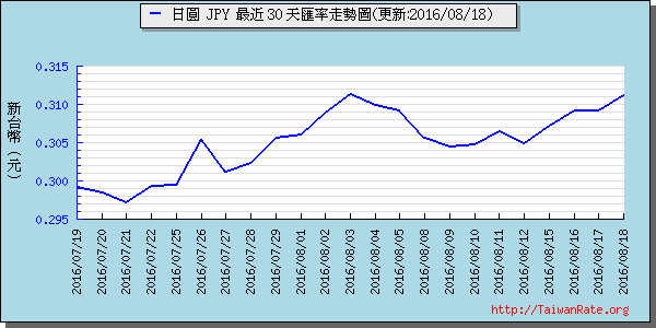 日幣日圓,jpy匯率線圖