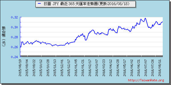 日幣日圓,jpy匯率線圖