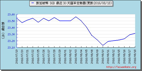 新加坡幣,sgd匯率線圖