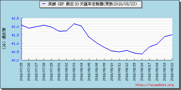 英鎊,gbp匯率線圖