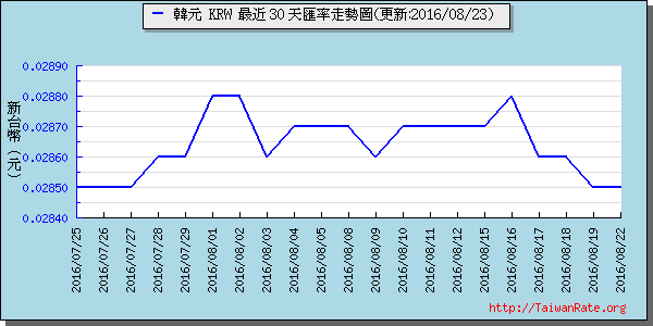 韓元,krw匯率線圖